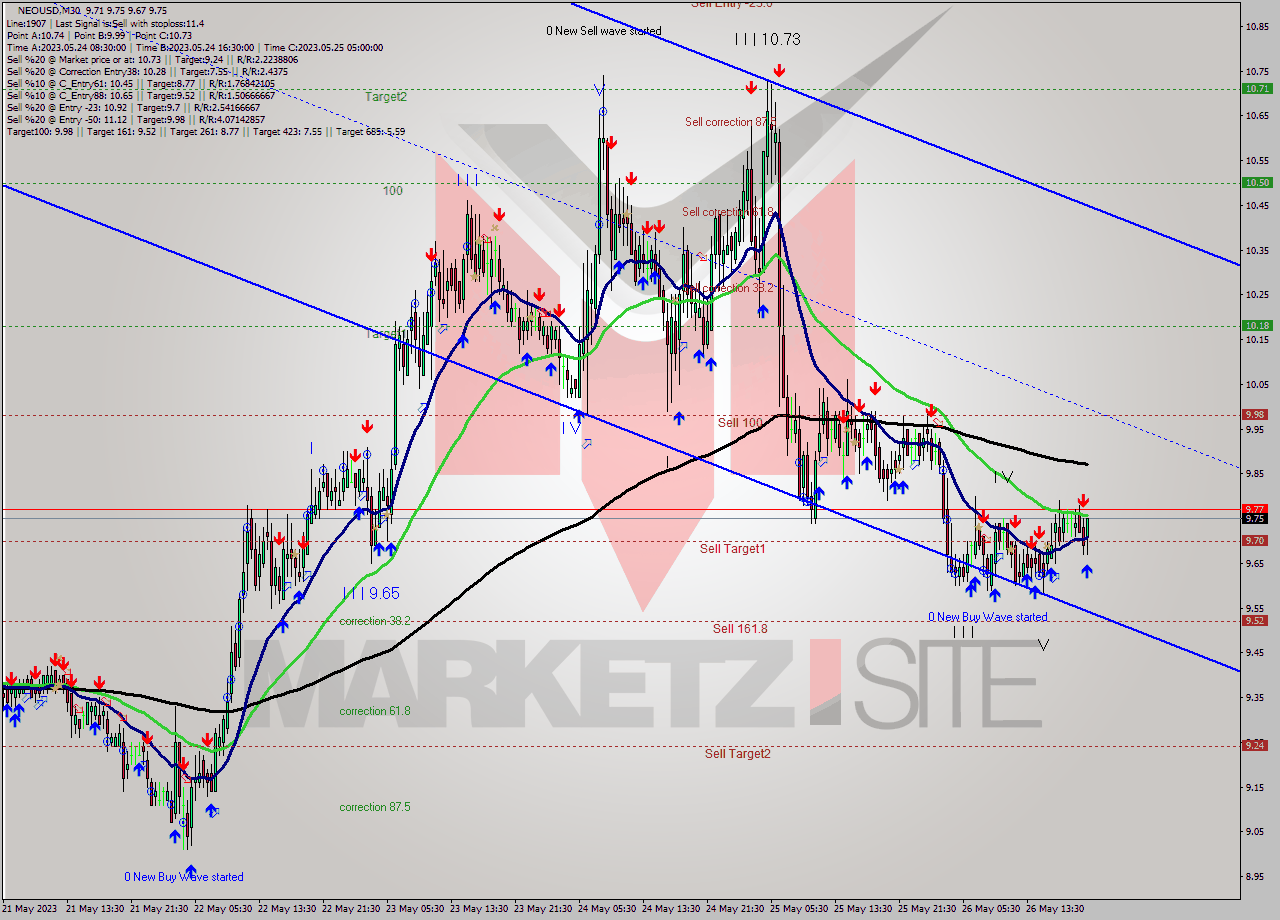 NEOUSD M30 Signal