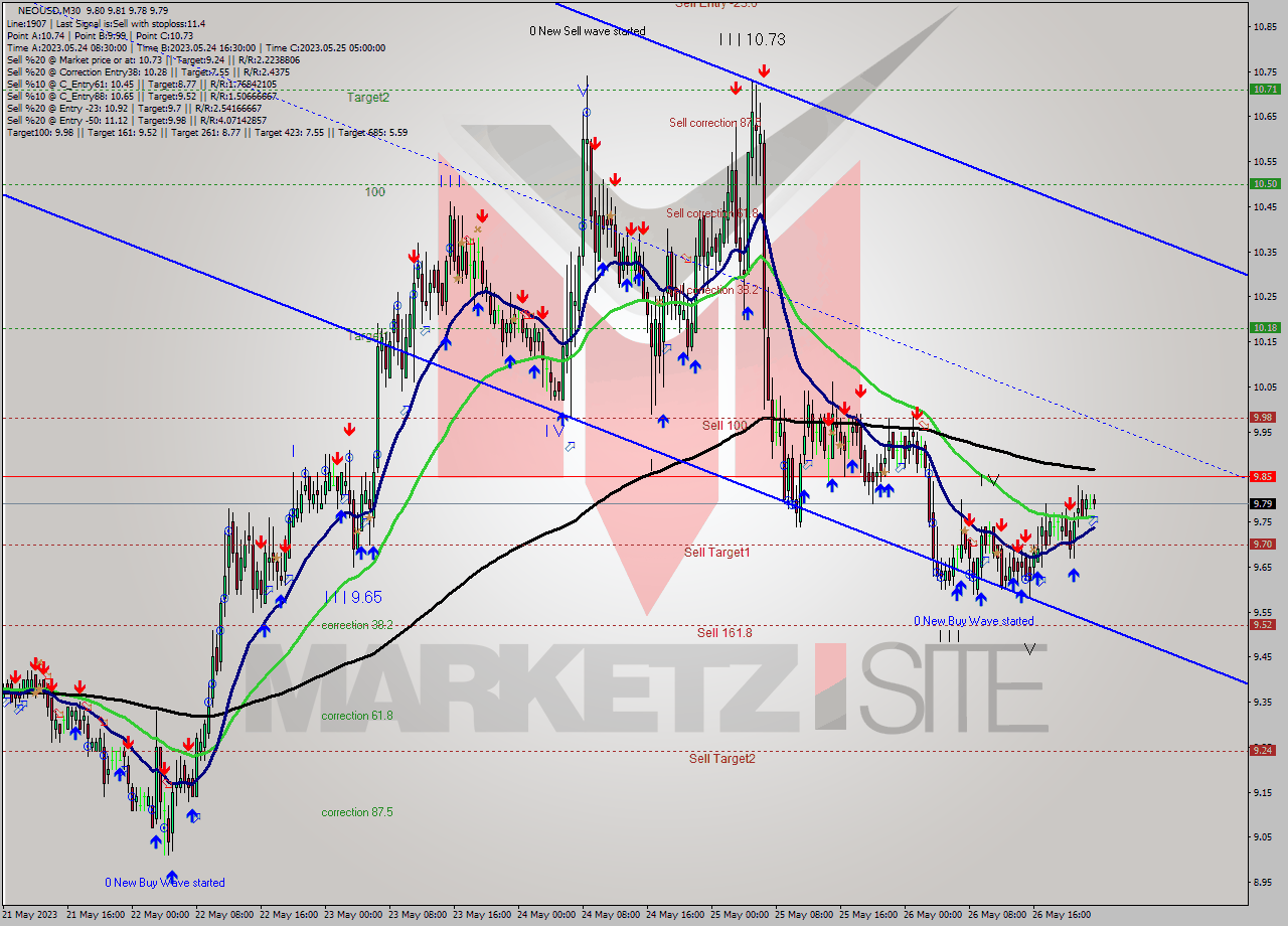 NEOUSD M30 Signal