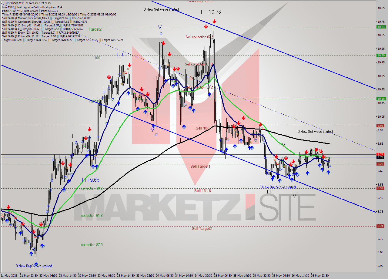 NEOUSD M30 Signal
