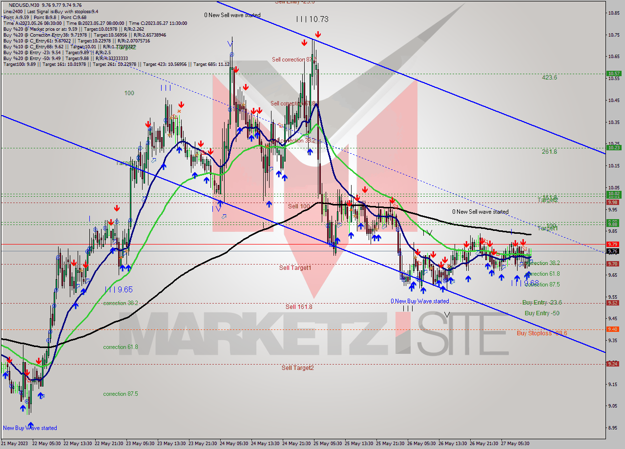 NEOUSD M30 Signal