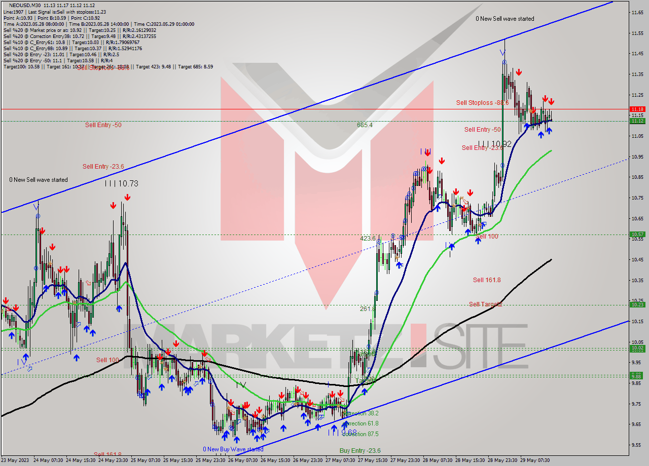 NEOUSD M30 Signal
