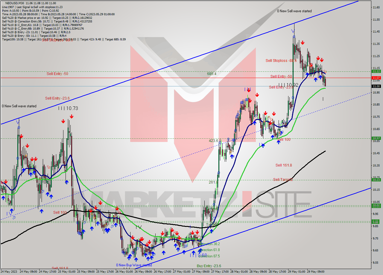 NEOUSD M30 Signal