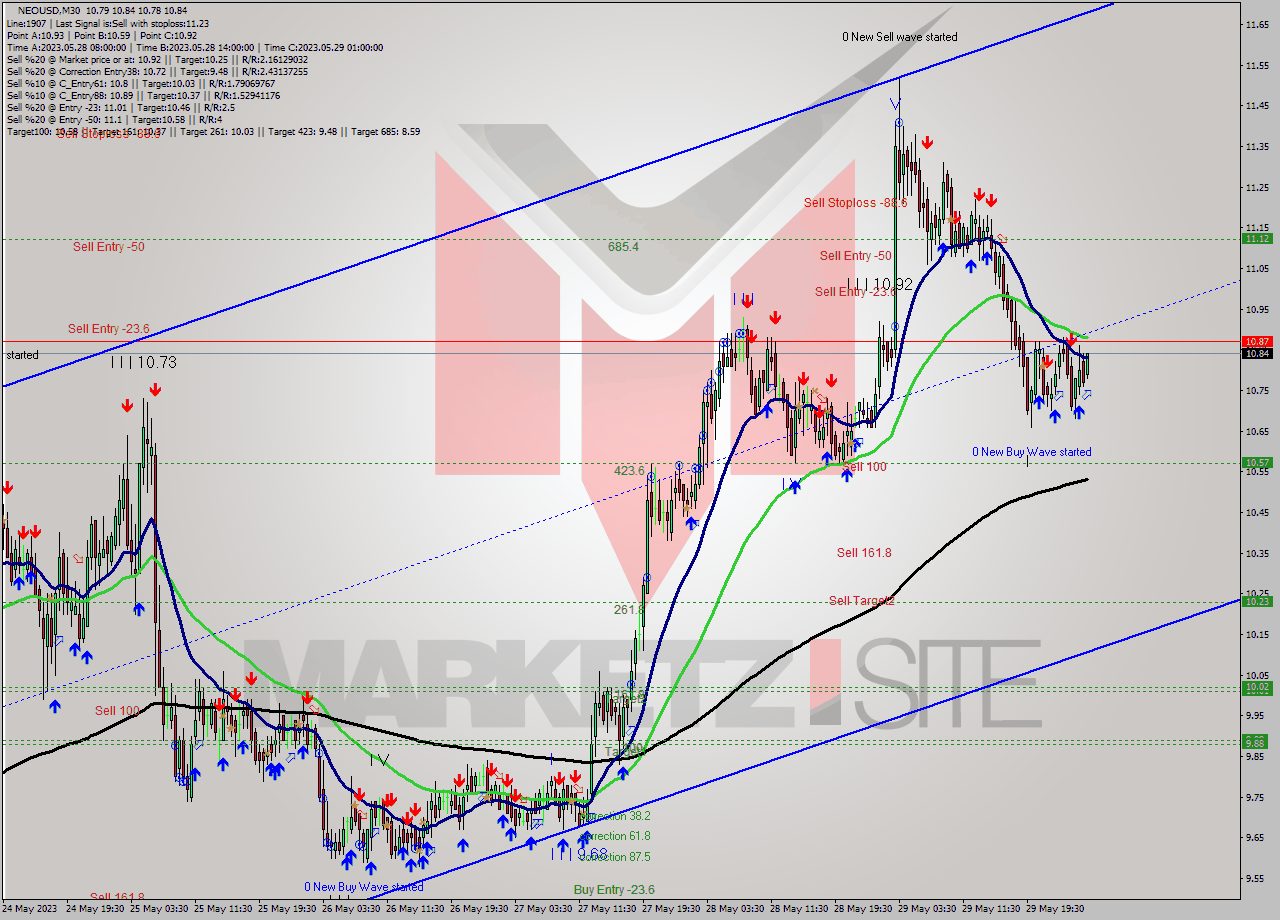 NEOUSD M30 Signal