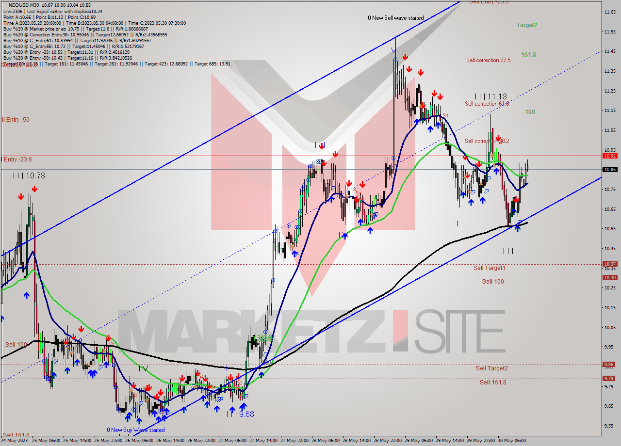 NEOUSD M30 Signal