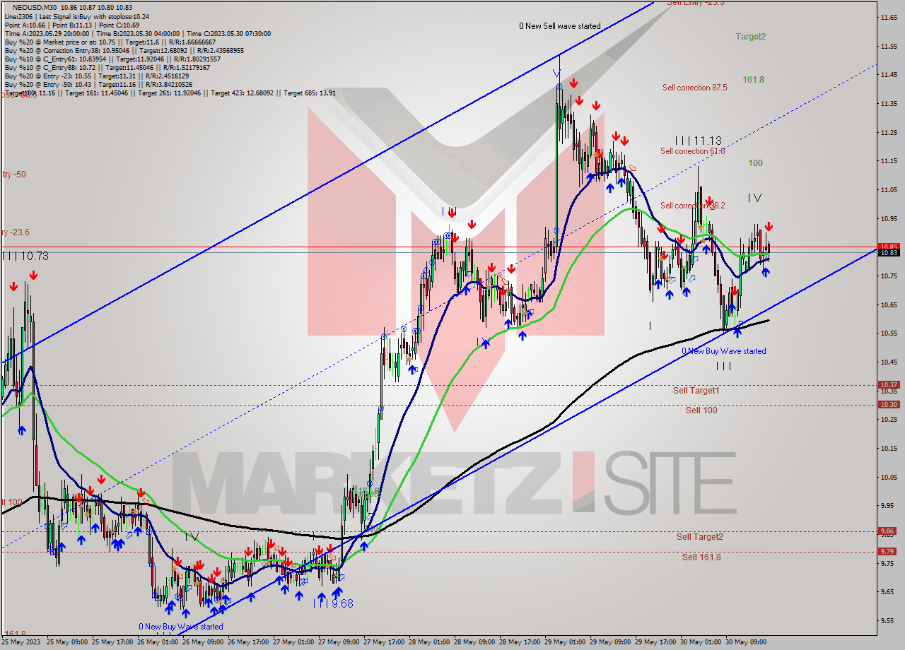 NEOUSD M30 Signal