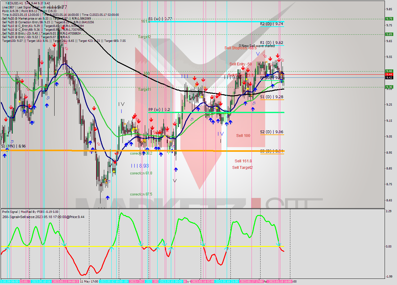 NEOUSD H1 Signal