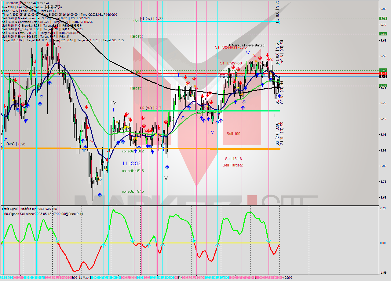 NEOUSD H1 Signal