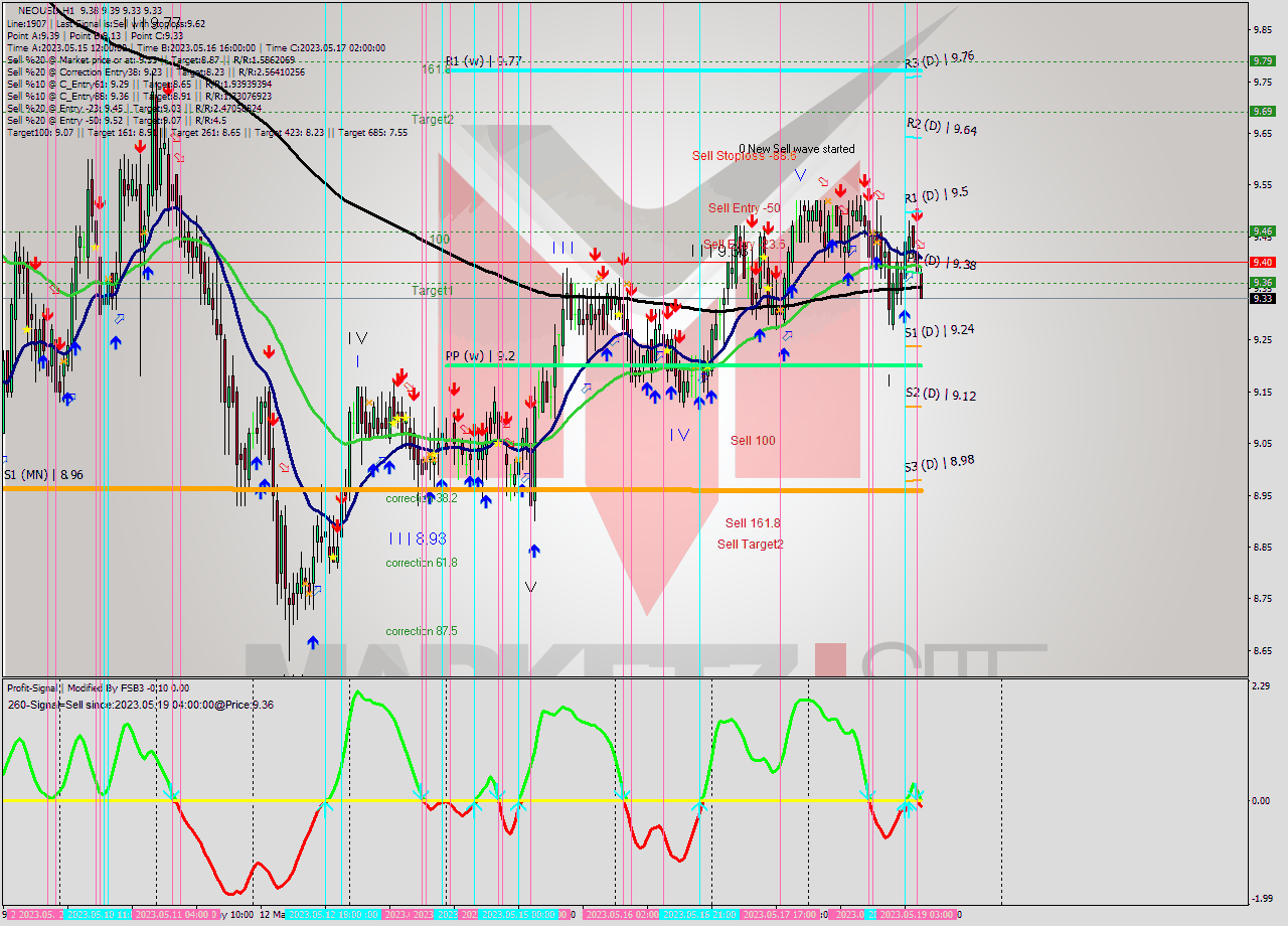 NEOUSD H1 Signal