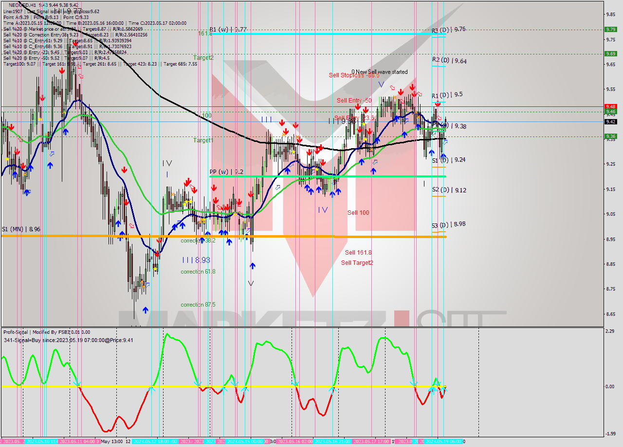 NEOUSD H1 Signal
