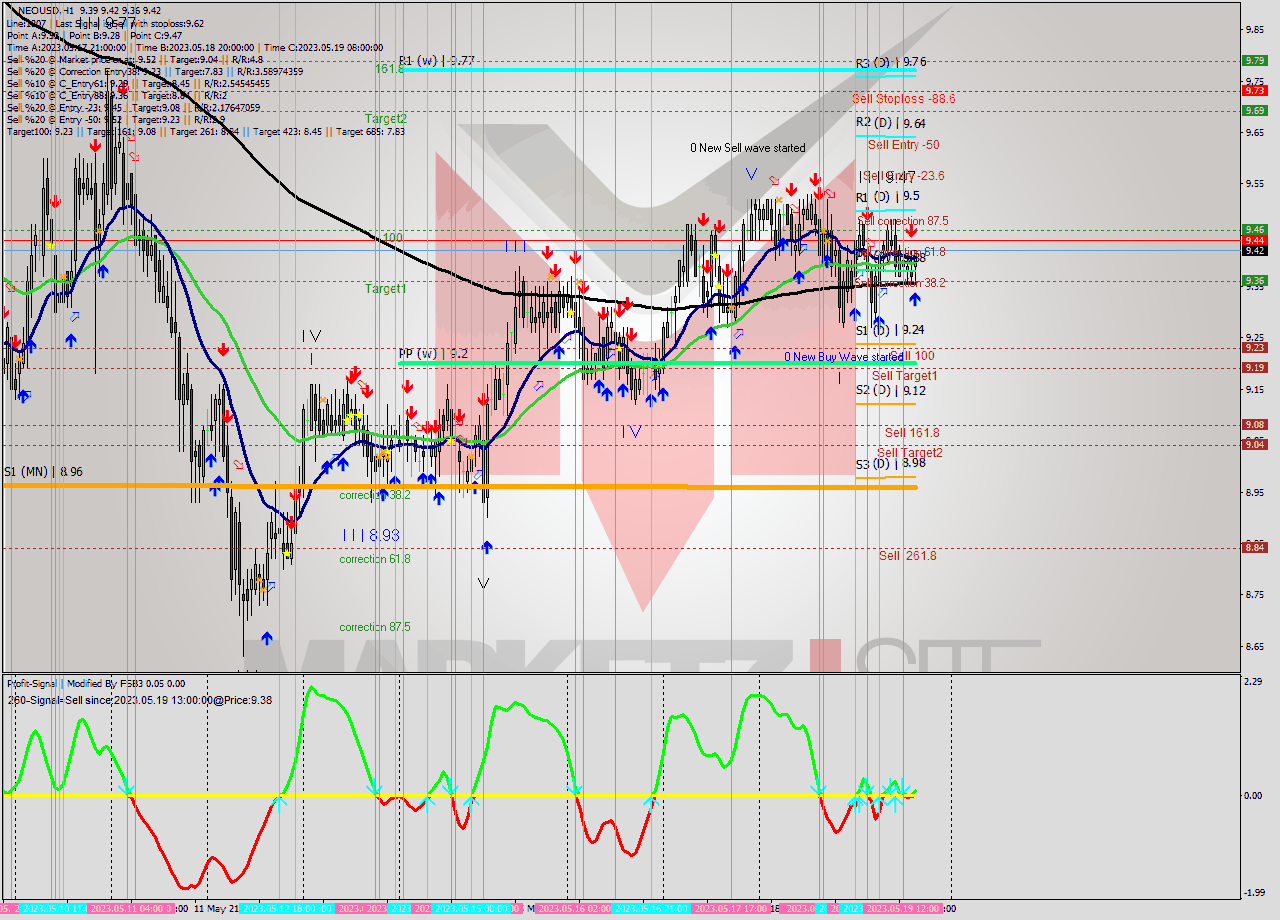 NEOUSD H1 Signal