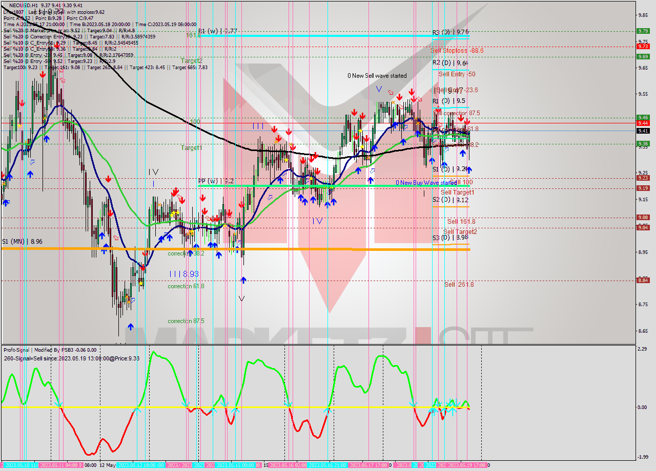 NEOUSD H1 Signal