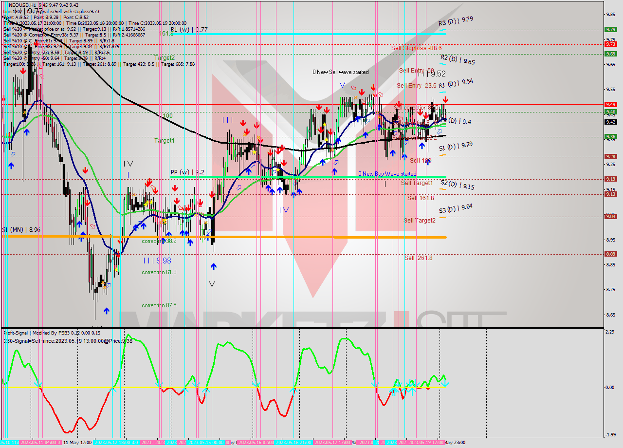 NEOUSD H1 Signal