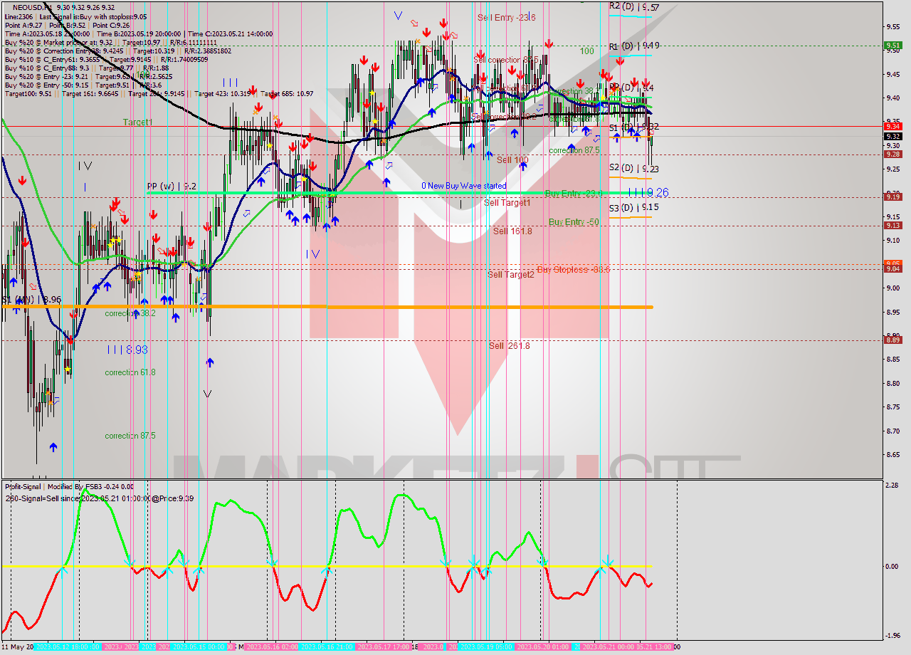 NEOUSD H1 Signal