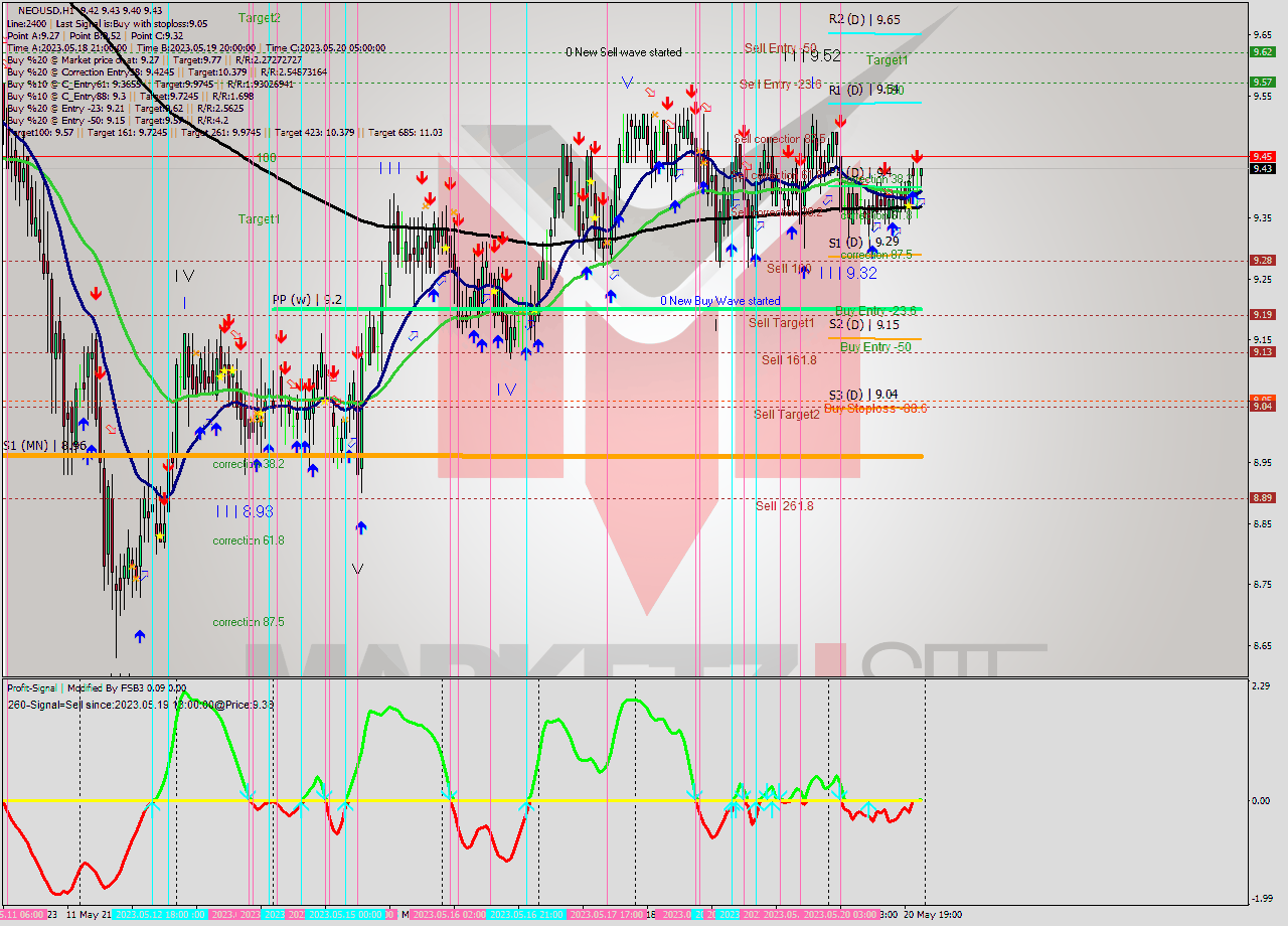 NEOUSD H1 Signal