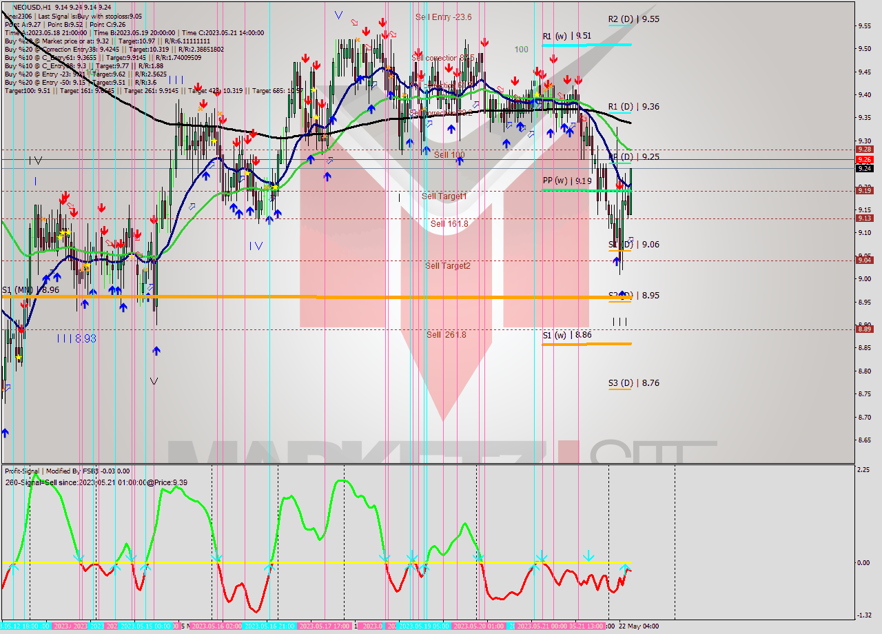 NEOUSD H1 Signal