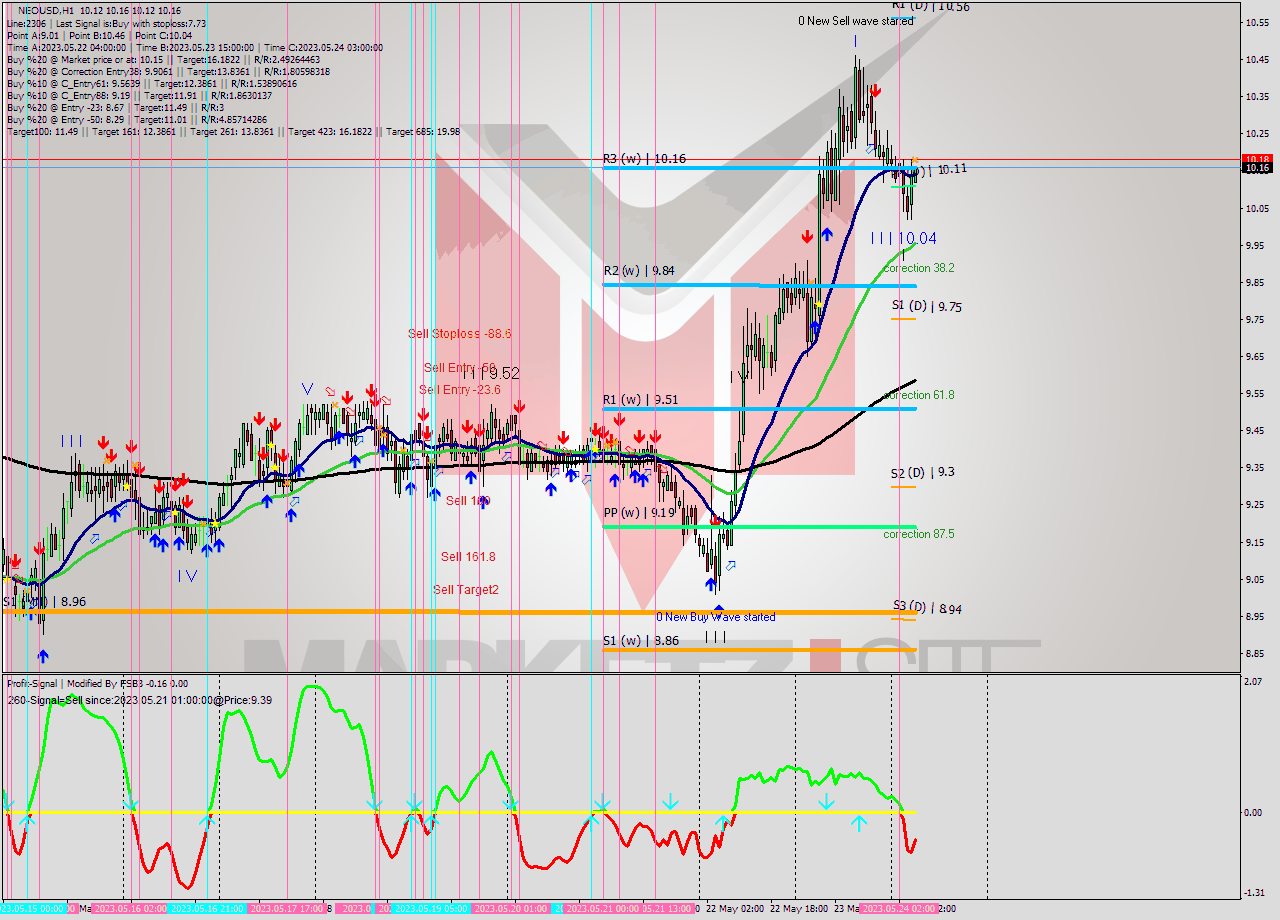 NEOUSD H1 Signal