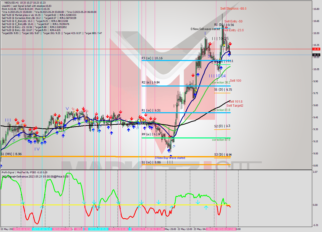 NEOUSD H1 Signal