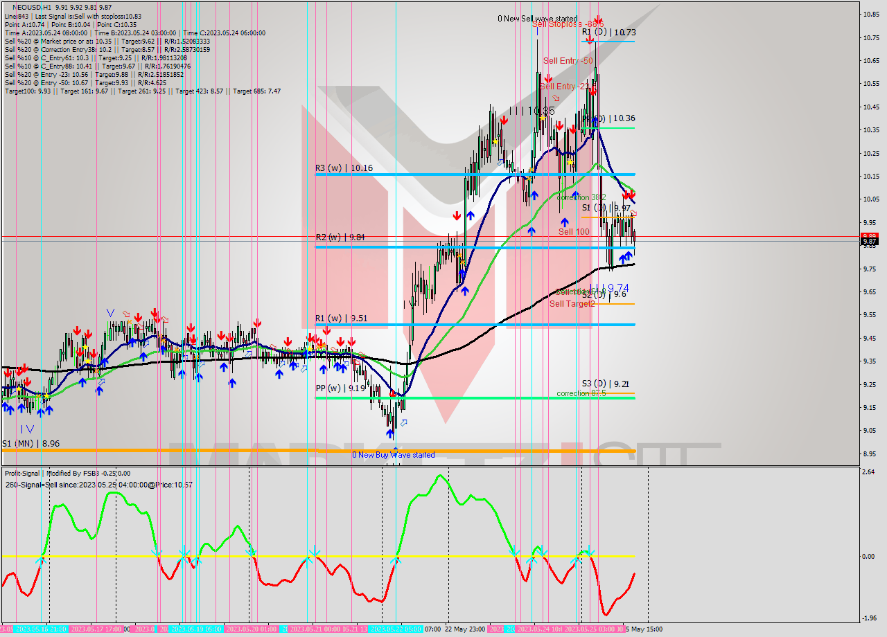 NEOUSD H1 Signal