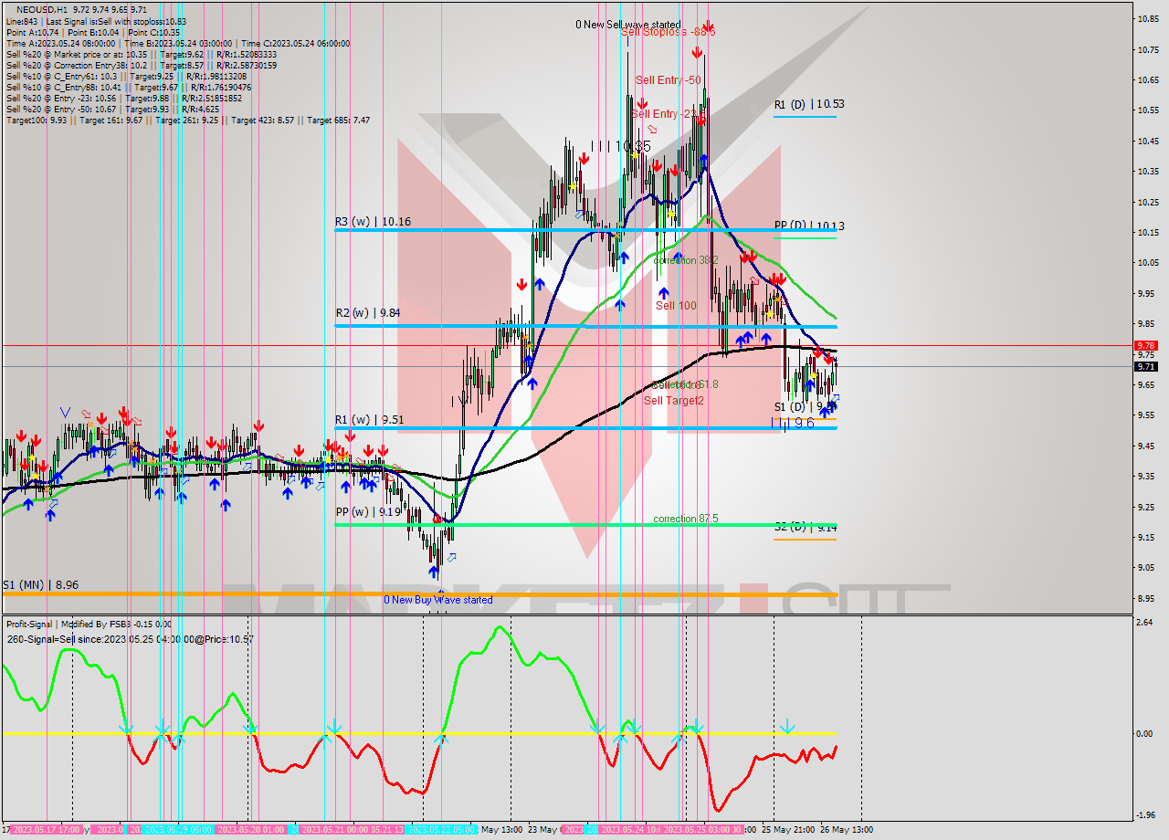 NEOUSD H1 Signal