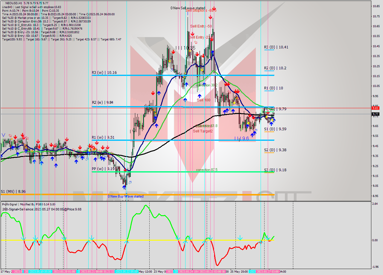 NEOUSD H1 Signal