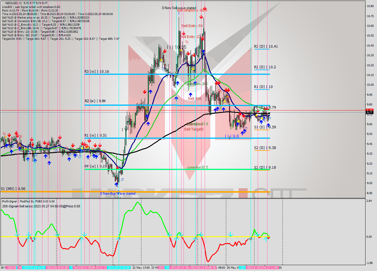 NEOUSD H1 Signal