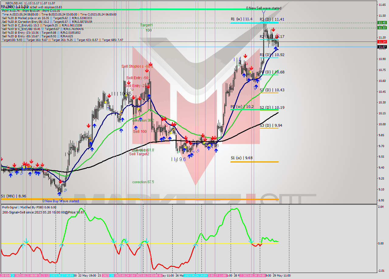 NEOUSD H1 Signal