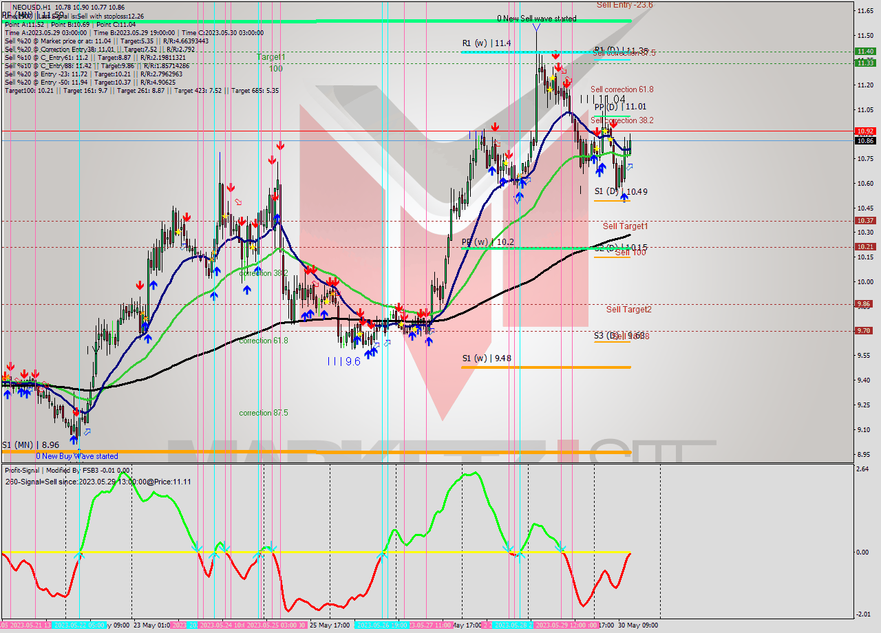 NEOUSD H1 Signal