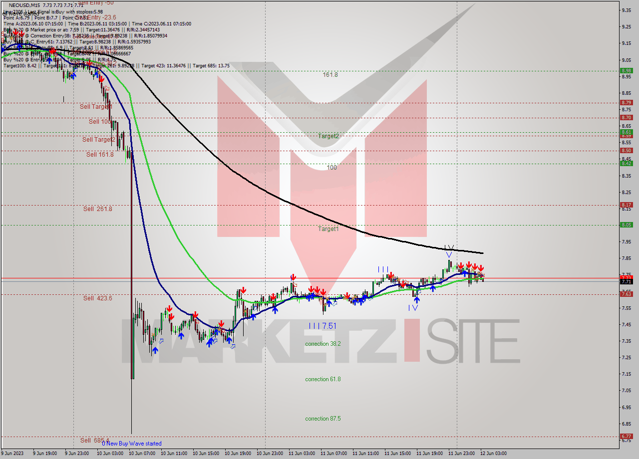 NEOUSD M15 Signal