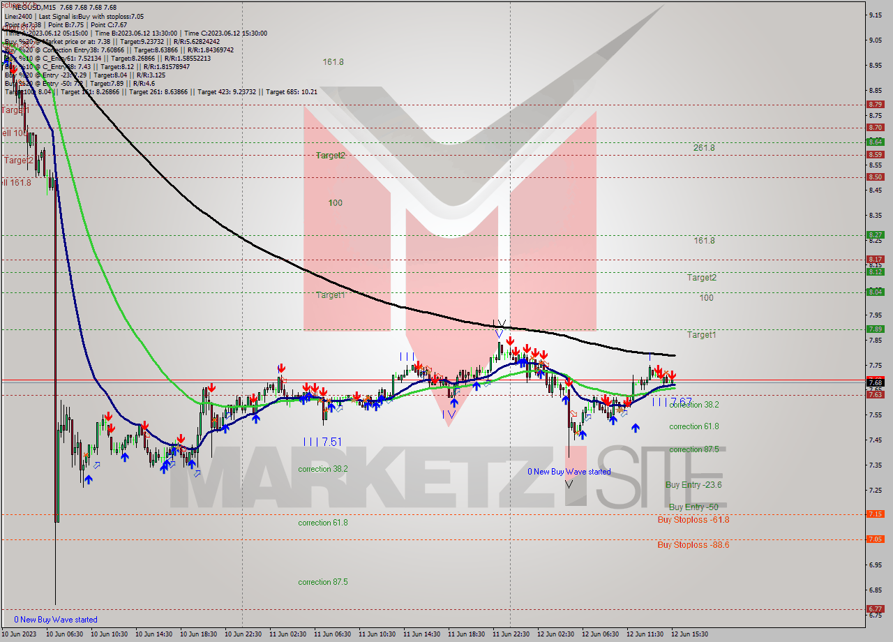 NEOUSD M15 Signal