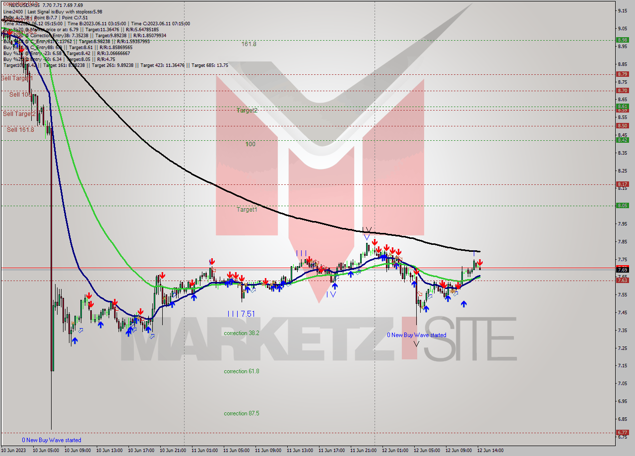 NEOUSD M15 Signal