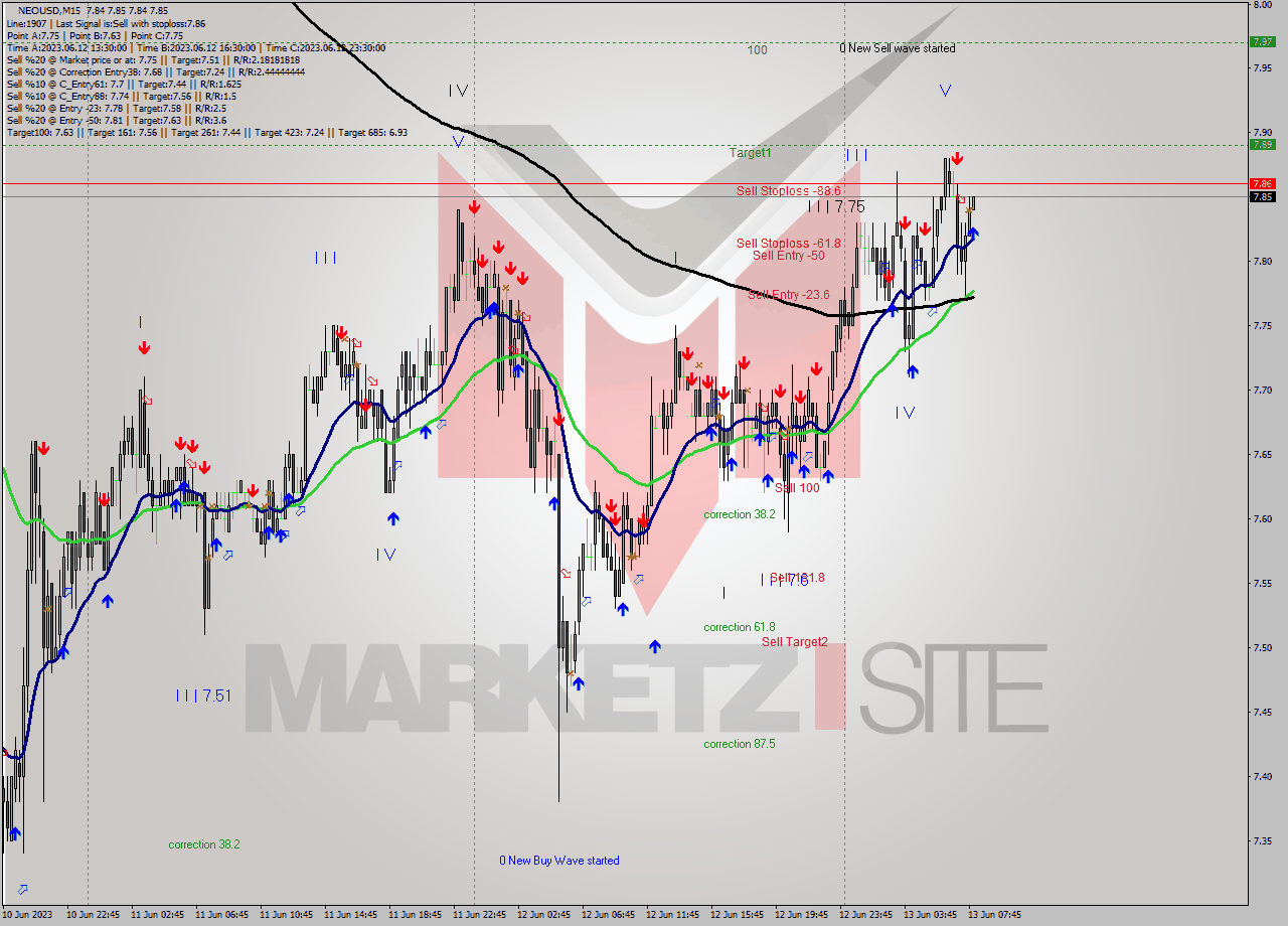NEOUSD M15 Signal