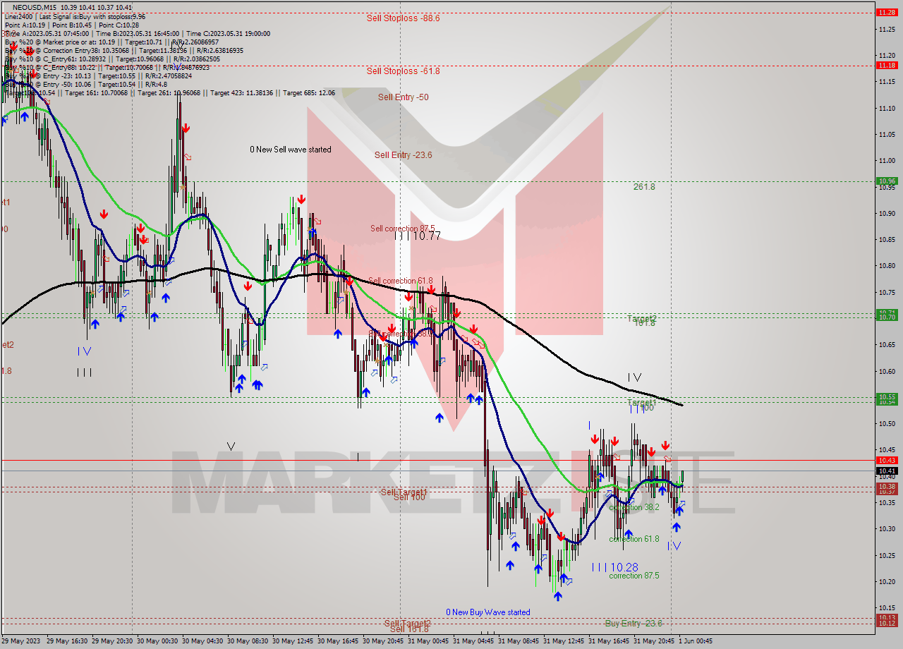 NEOUSD M15 Signal