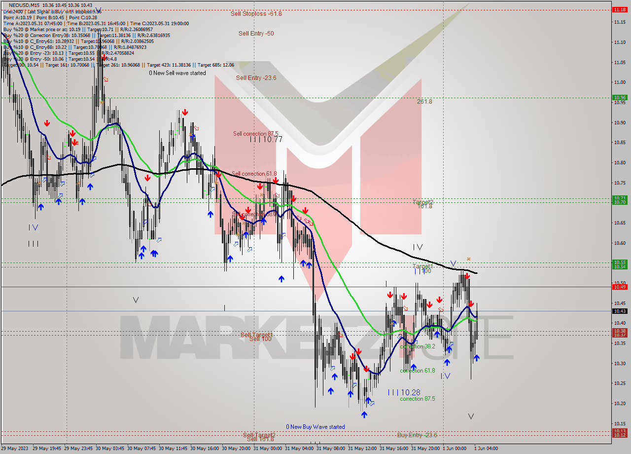 NEOUSD M15 Signal