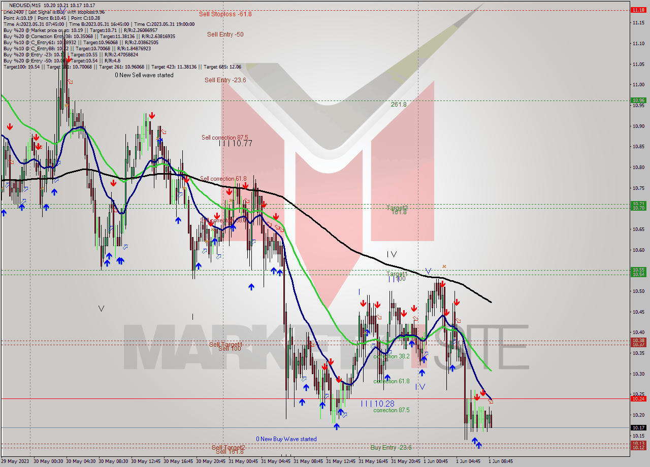 NEOUSD M15 Signal