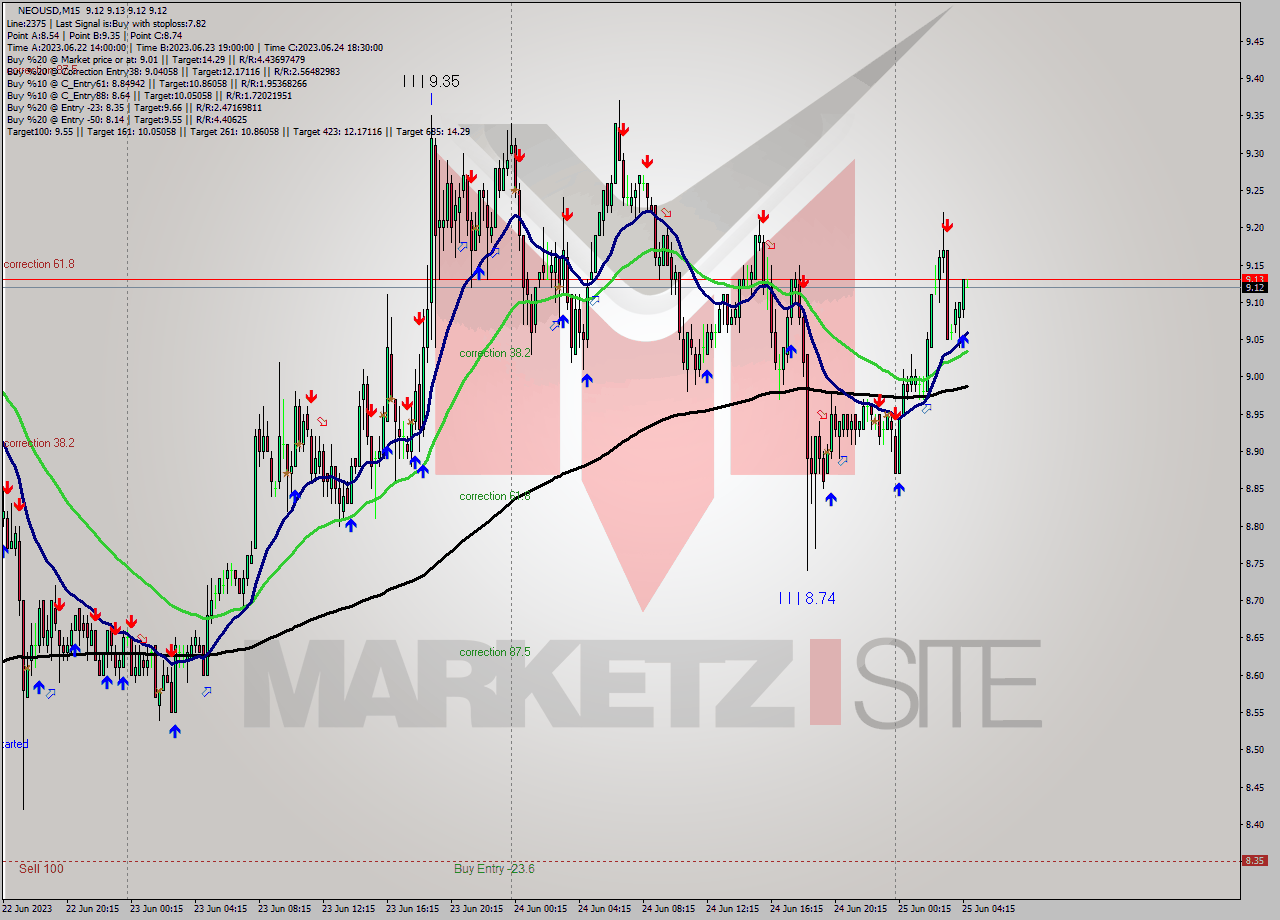 NEOUSD M15 Signal