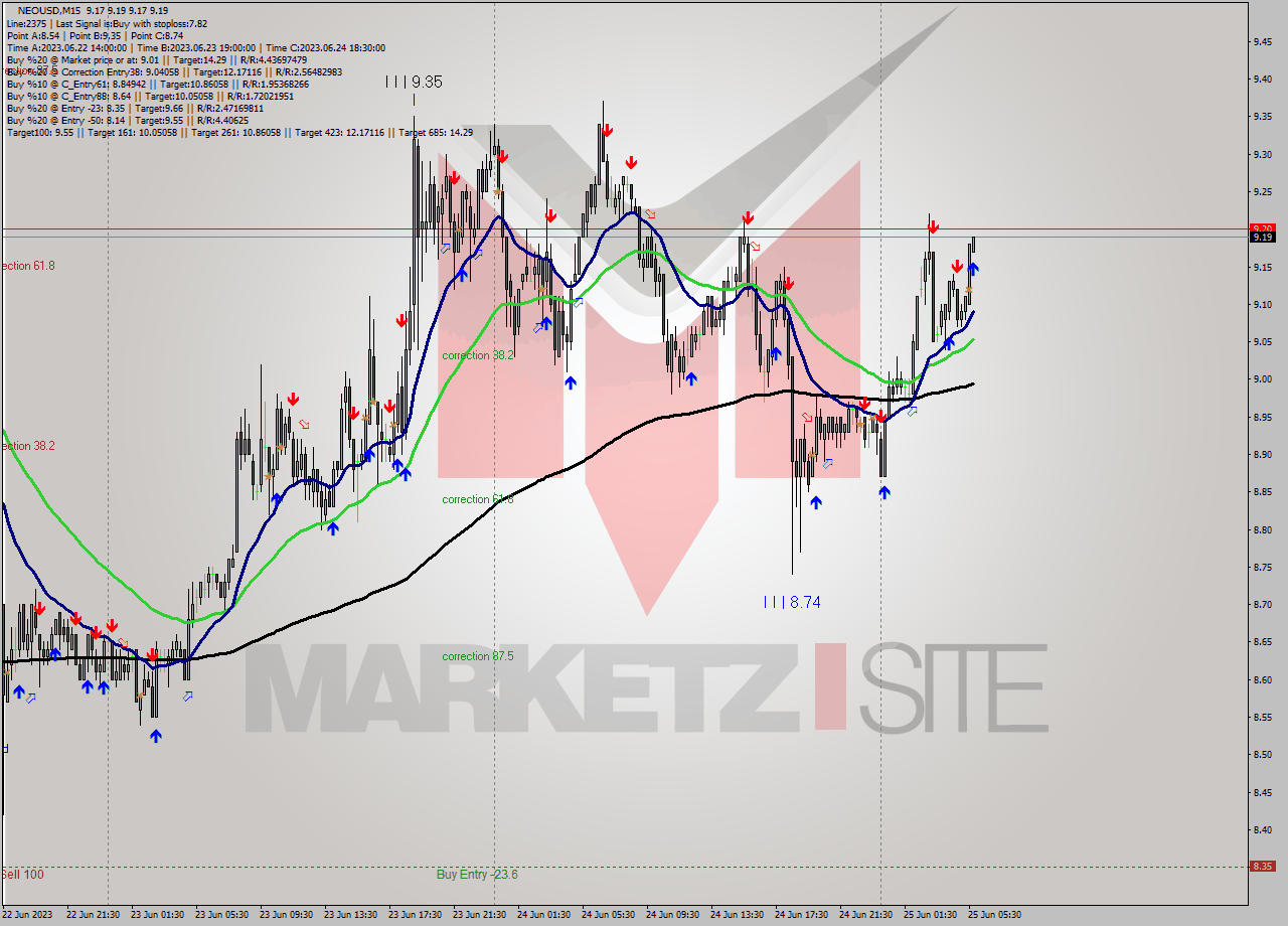 NEOUSD M15 Signal