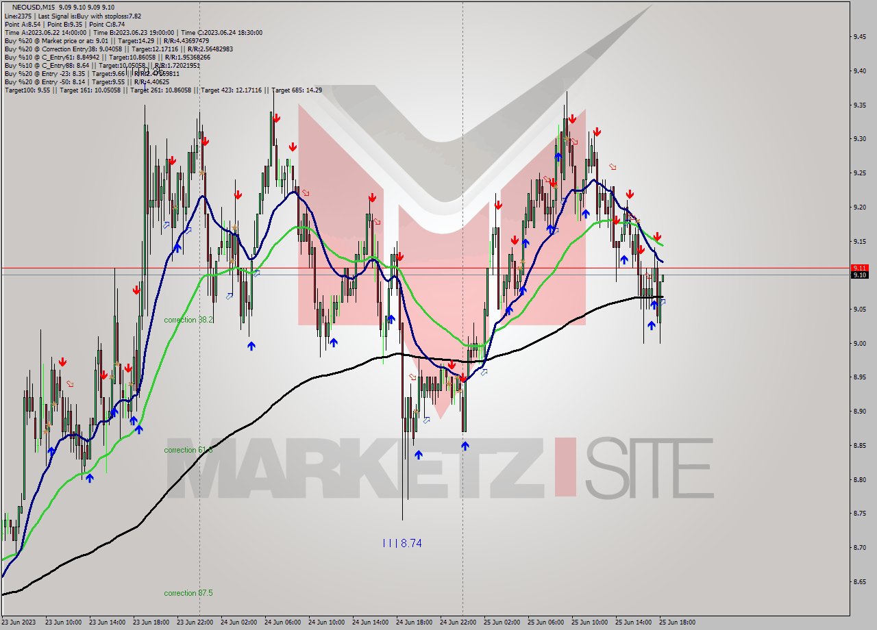 NEOUSD M15 Signal