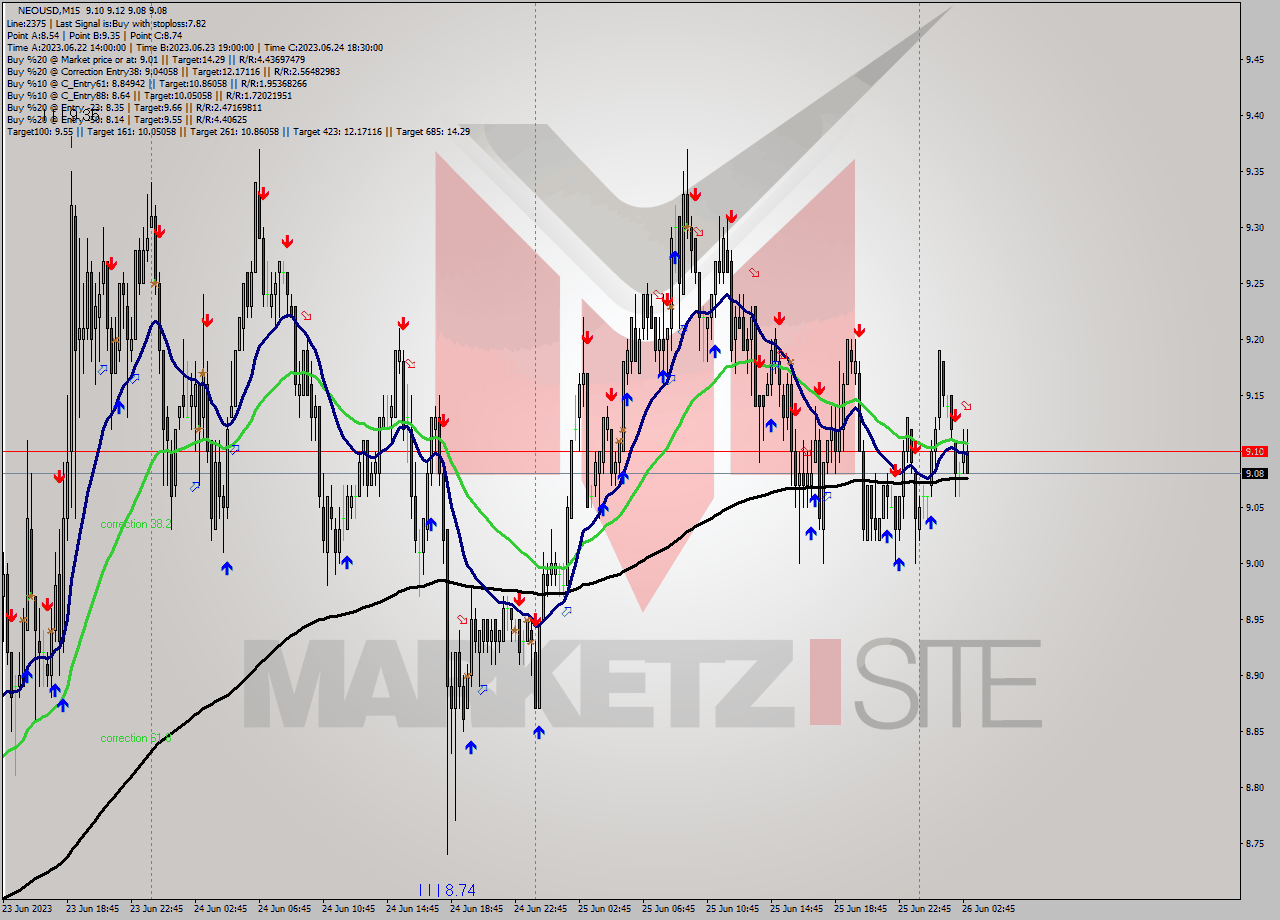 NEOUSD M15 Signal