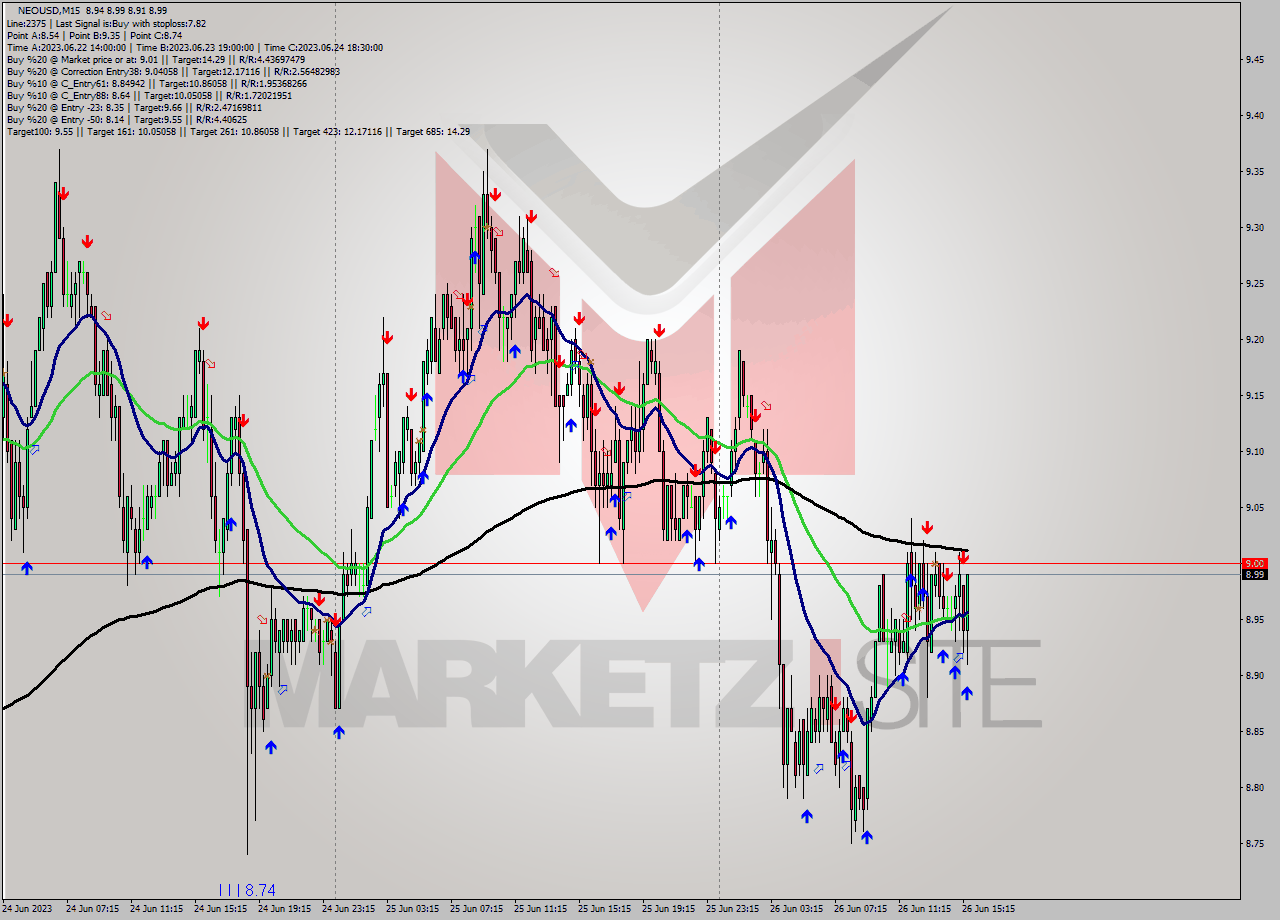 NEOUSD M15 Signal