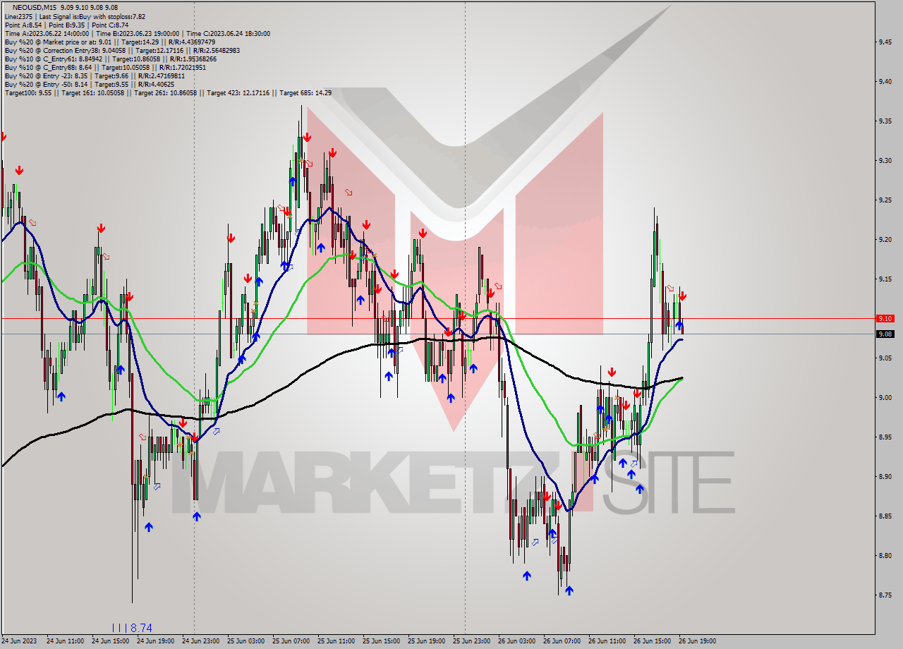 NEOUSD M15 Signal