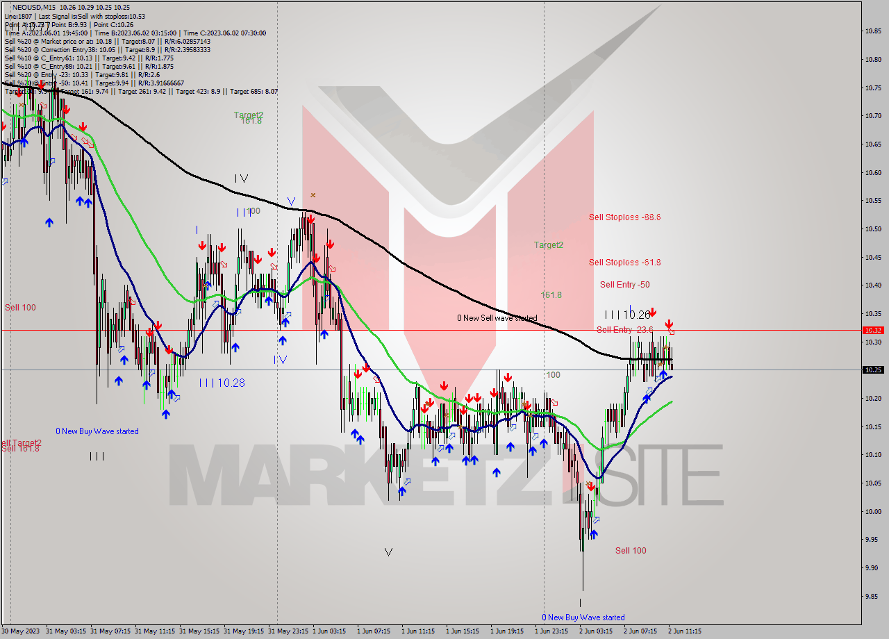 NEOUSD M15 Signal