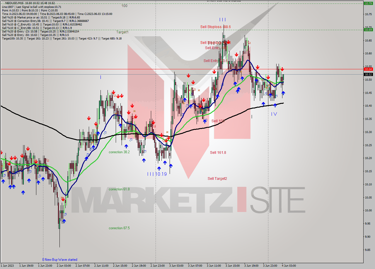 NEOUSD M15 Signal