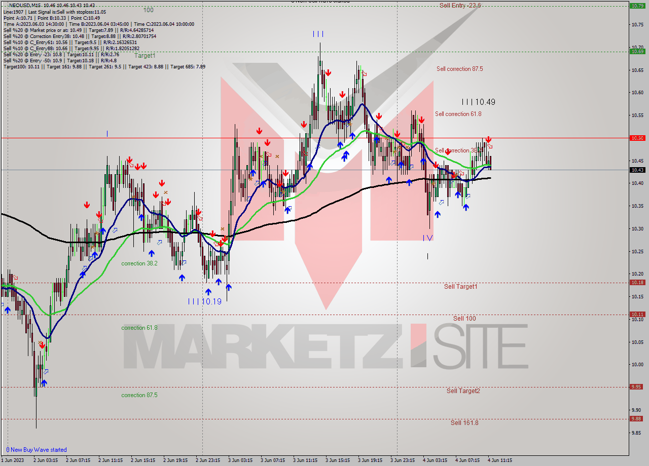 NEOUSD M15 Signal
