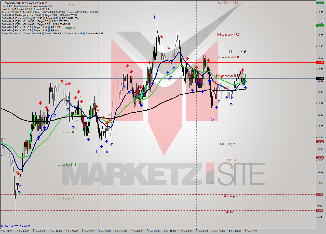 NEOUSD M15 Signal