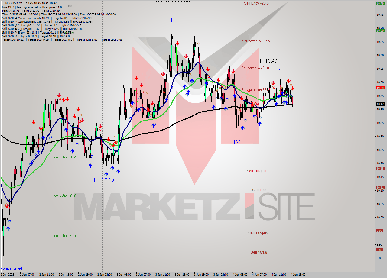 NEOUSD M15 Signal