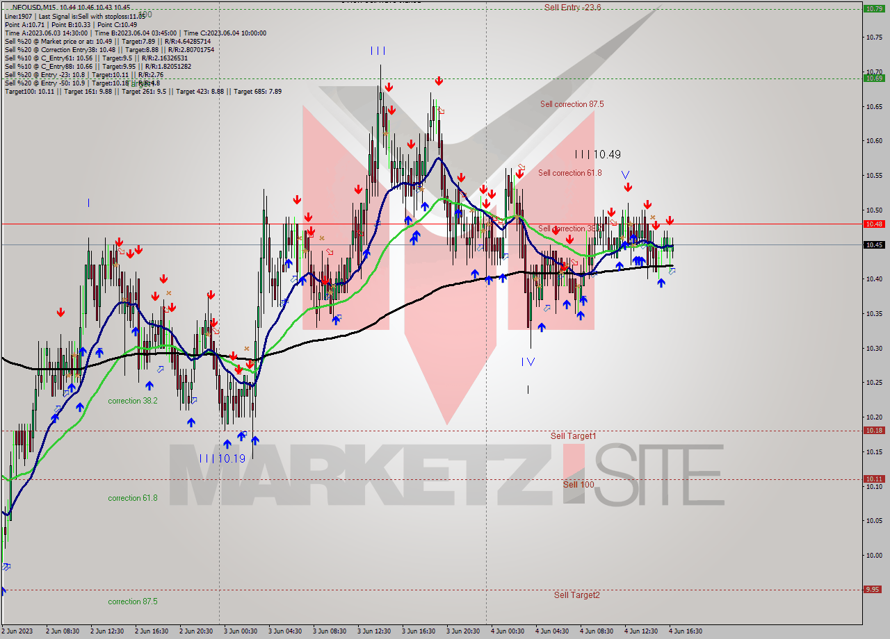 NEOUSD M15 Signal