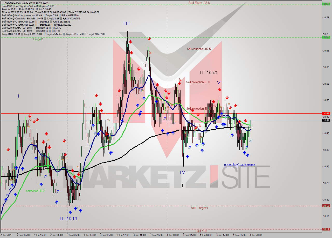 NEOUSD M15 Signal