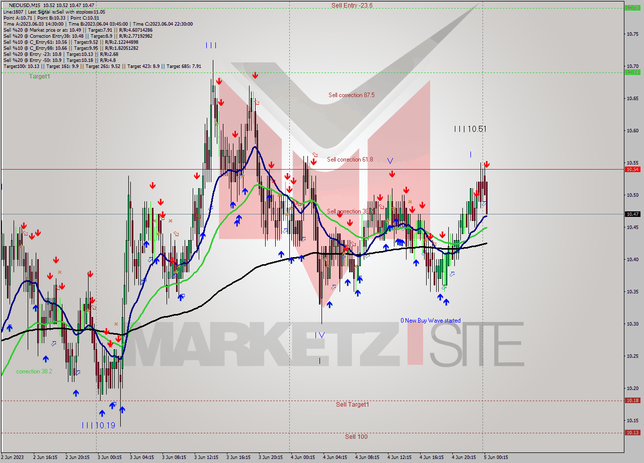 NEOUSD M15 Signal