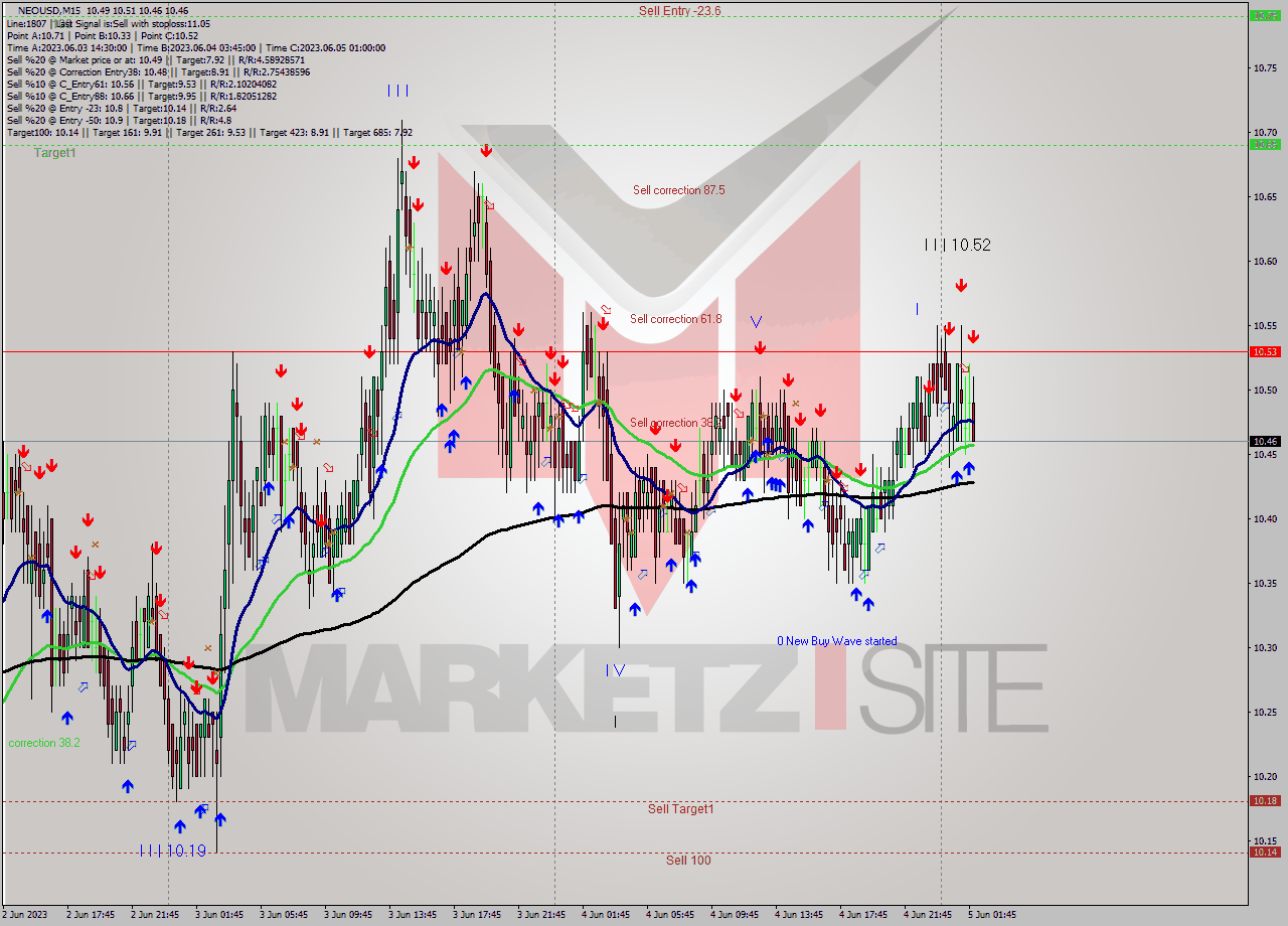 NEOUSD M15 Signal