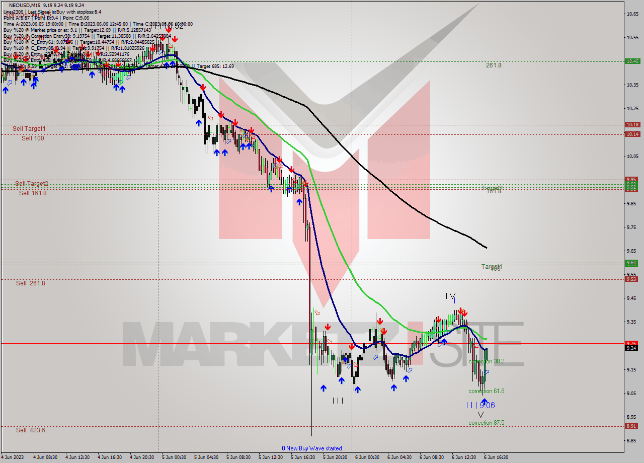 NEOUSD M15 Signal